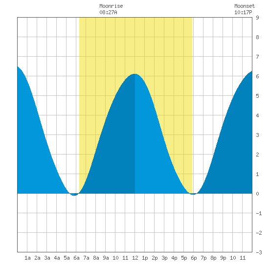 Hackensack tide chart for Sunday, March 6, 2022