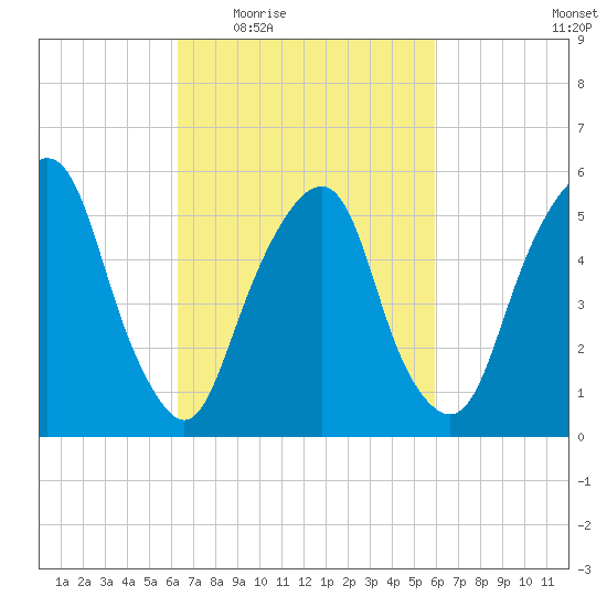 Hackensack tide chart for Monday, March 7, 2022