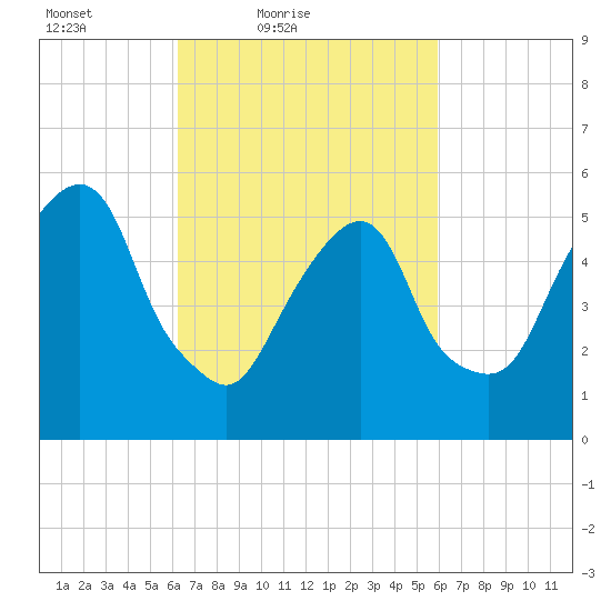 Hackensack tide chart for Wednesday, March 9, 2022