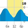 Hackensack tide chart for Sunday, April 10, 2022