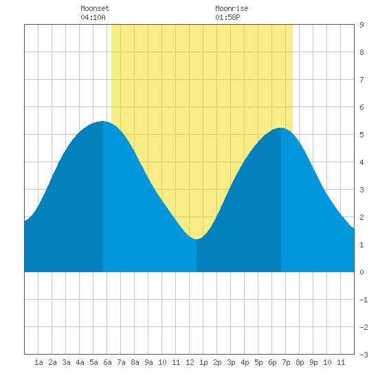 Hackensack tide chart for Monday, April 11, 2022