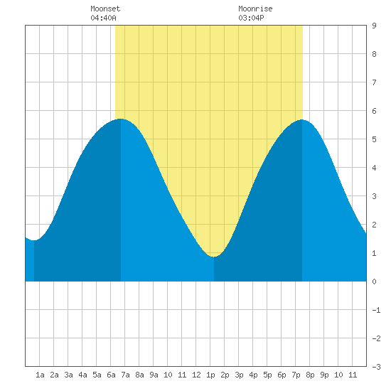 Hackensack tide chart for Tuesday, April 12, 2022