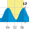 Hackensack tide chart for Tuesday, April 12, 2022