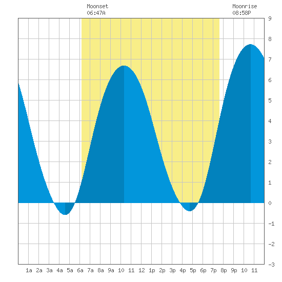 Hackensack tide chart for Sunday, April 17, 2022