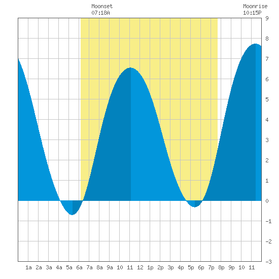 Hackensack tide chart for Monday, April 18, 2022