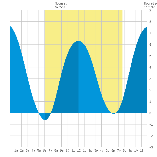 Hackensack tide chart for Tuesday, April 19, 2022