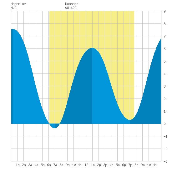 Hackensack tide chart for Wednesday, April 20, 2022