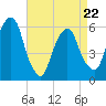 Hackensack tide chart for Friday, April 22, 2022
