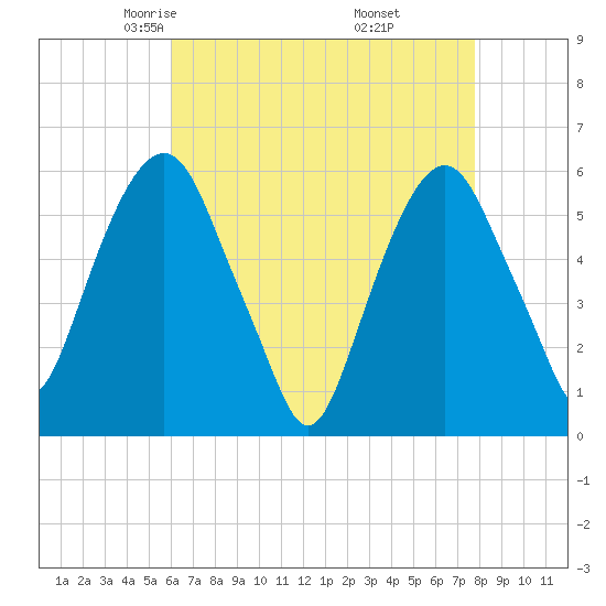 Hackensack tide chart for Monday, April 25, 2022