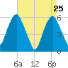 Hackensack tide chart for Monday, April 25, 2022