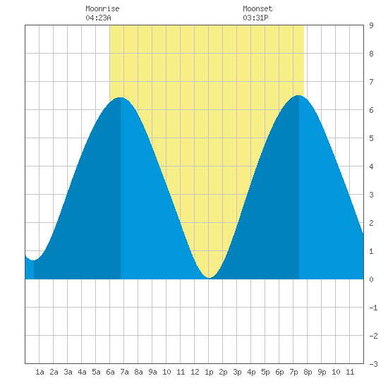 Hackensack tide chart for Tuesday, April 26, 2022