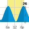 Hackensack tide chart for Tuesday, April 26, 2022