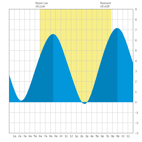 Hackensack tide chart for Thursday, April 28, 2022