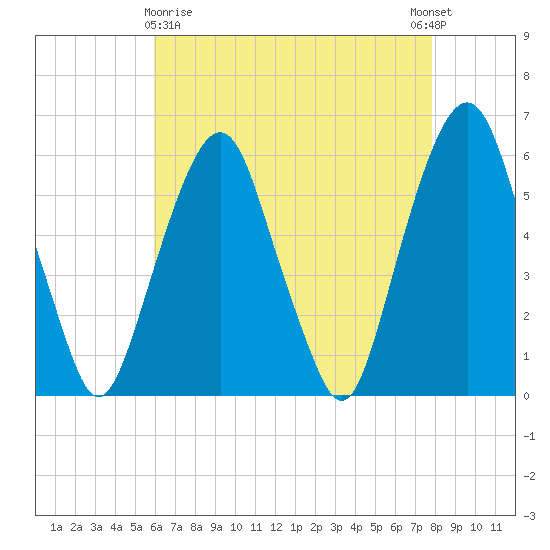 Hackensack tide chart for Friday, April 29, 2022