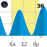 Hackensack tide chart for Saturday, April 30, 2022