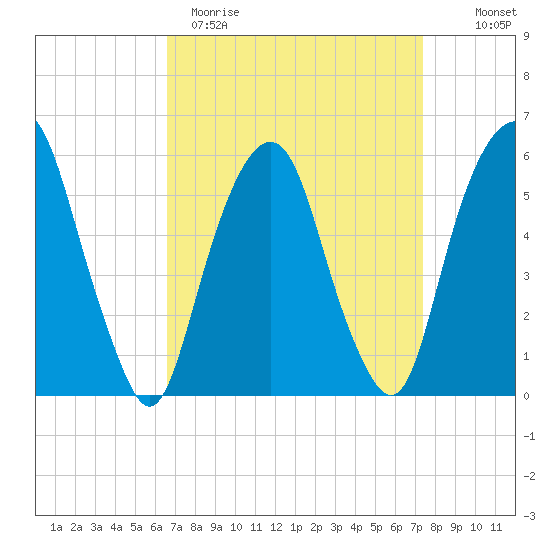 Hackensack tide chart for Sunday, April 3, 2022