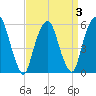 Hackensack tide chart for Sunday, April 3, 2022