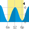 Hackensack tide chart for Monday, April 4, 2022