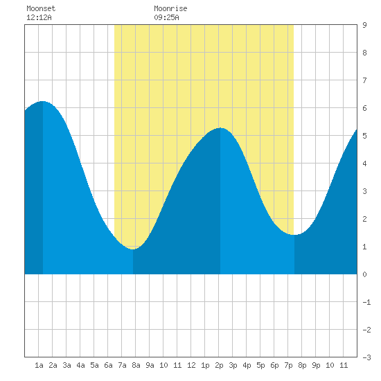 Hackensack tide chart for Wednesday, April 6, 2022