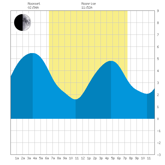Hackensack tide chart for Saturday, April 9, 2022