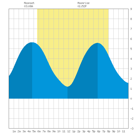 Hackensack tide chart for Tuesday, May 10, 2022
