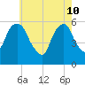 Hackensack tide chart for Tuesday, May 10, 2022