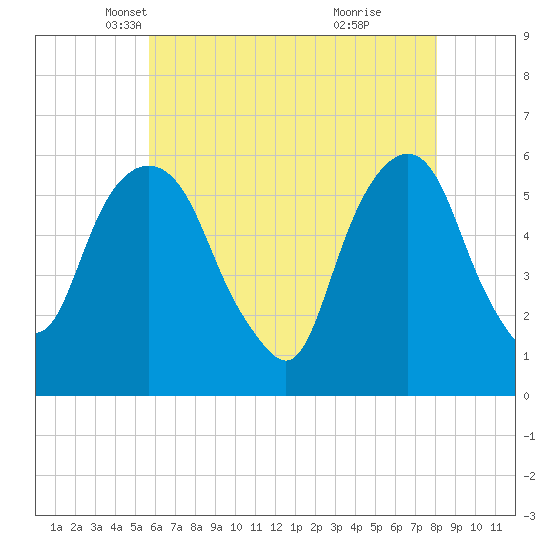 Hackensack tide chart for Wednesday, May 11, 2022