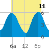 Hackensack tide chart for Wednesday, May 11, 2022