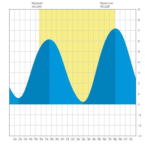 Hackensack tide chart for Friday, May 13, 2022