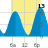 Hackensack tide chart for Friday, May 13, 2022