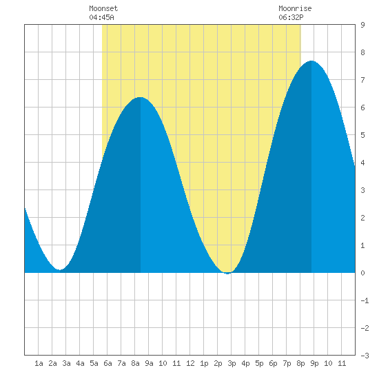 Hackensack tide chart for Saturday, May 14, 2022