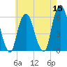 Hackensack tide chart for Sunday, May 15, 2022