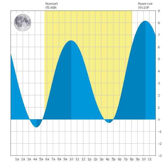 Hackensack tide chart for Monday, May 16, 2022