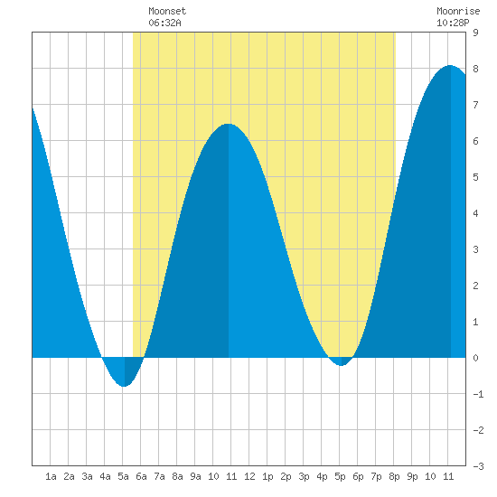 Hackensack tide chart for Tuesday, May 17, 2022