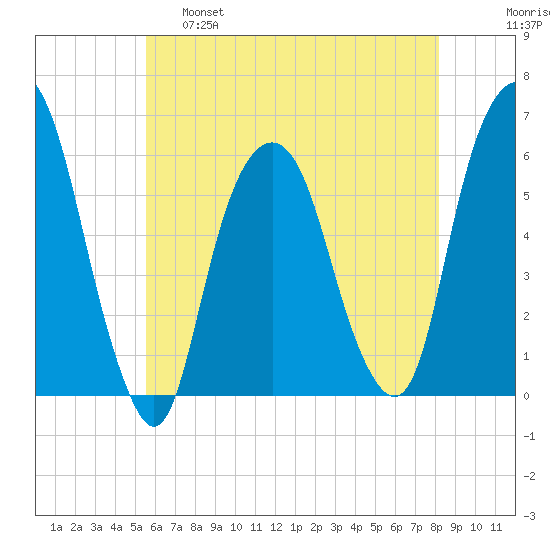 Hackensack tide chart for Wednesday, May 18, 2022