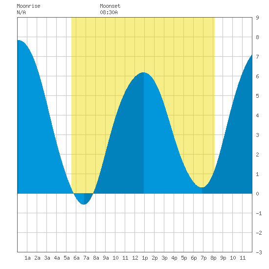 Hackensack tide chart for Thursday, May 19, 2022