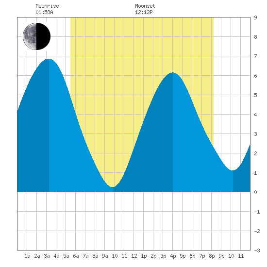 Hackensack tide chart for Sunday, May 22, 2022