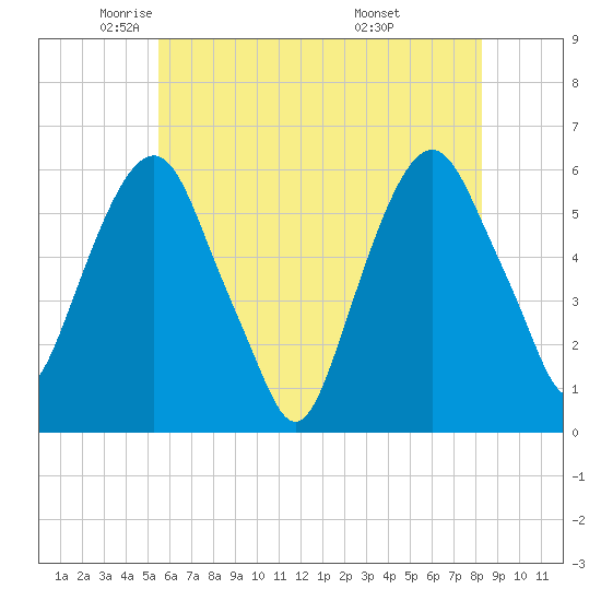 Hackensack tide chart for Tuesday, May 24, 2022