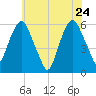 Hackensack tide chart for Tuesday, May 24, 2022