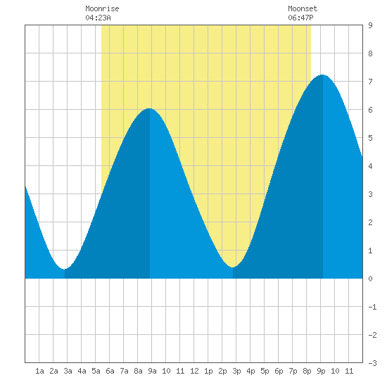 Hackensack tide chart for Saturday, May 28, 2022