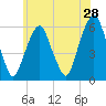 Hackensack tide chart for Saturday, May 28, 2022