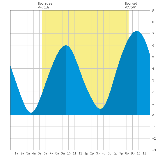 Hackensack tide chart for Sunday, May 29, 2022