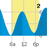 Hackensack tide chart for Monday, May 2, 2022