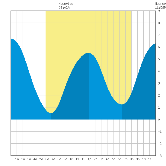Hackensack tide chart for Wednesday, May 4, 2022