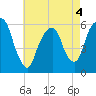 Hackensack tide chart for Wednesday, May 4, 2022