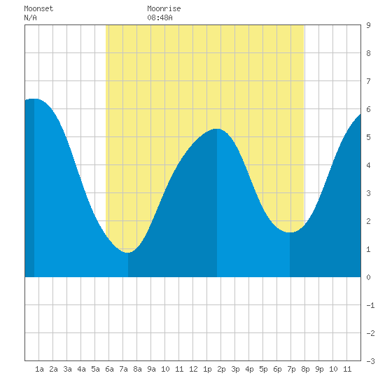 Hackensack tide chart for Thursday, May 5, 2022