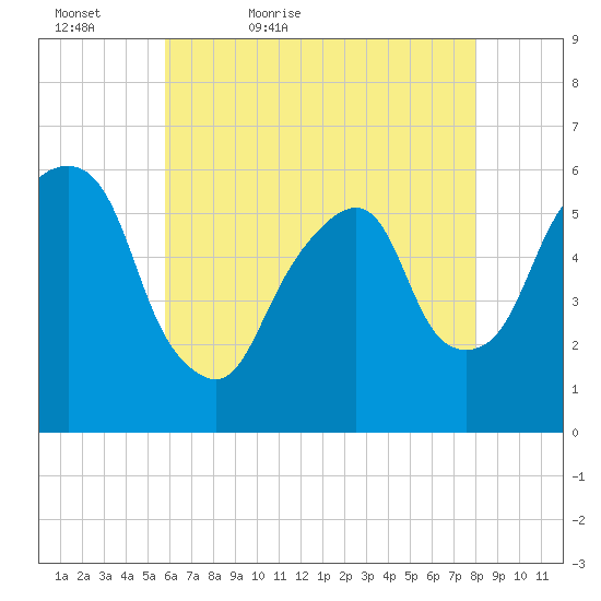 Hackensack tide chart for Friday, May 6, 2022