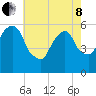 Hackensack tide chart for Sunday, May 8, 2022