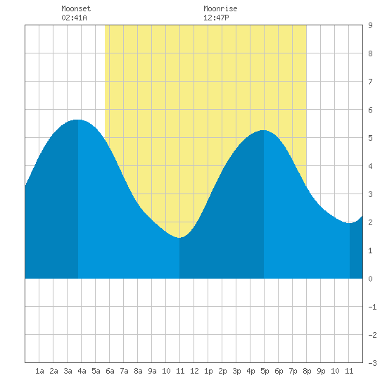Hackensack tide chart for Monday, May 9, 2022