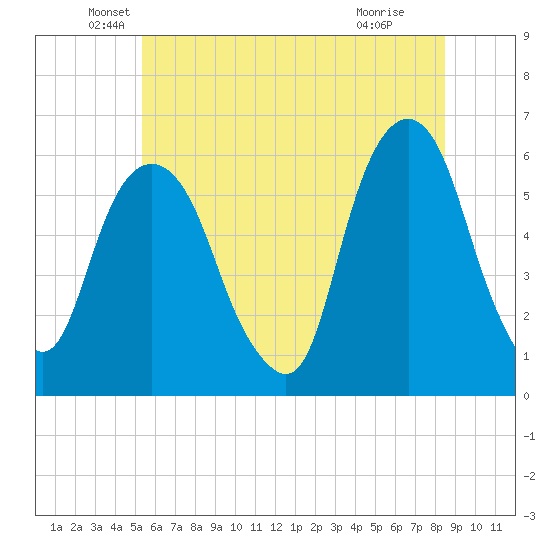 Hackensack tide chart for Friday, June 10, 2022